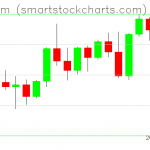 Ethereum charts on October 31, 2021