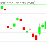 GLD charts on October 05, 2021