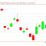 GLD charts on October 06, 2021