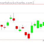 GLD charts on October 07, 2021