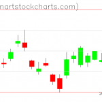 GLD charts on October 08, 2021