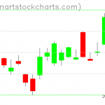 GLD charts on October 14, 2021