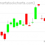 GLD charts on October 19, 2021