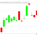 GLD charts on October 20, 2021