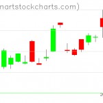 GLD charts on October 25, 2021