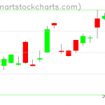 GLD charts on October 26, 2021