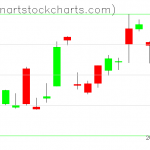 GLD charts on October 27, 2021