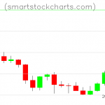 Litecoin charts on October 02, 2021