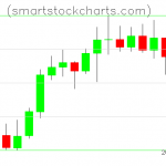 Litecoin charts on October 13, 2021