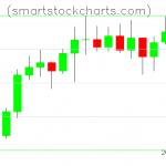 Litecoin charts on October 15, 2021