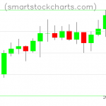 Litecoin charts on October 16, 2021