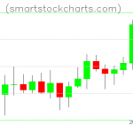 Litecoin charts on October 21, 2021