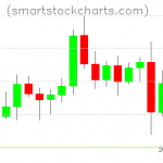 Litecoin charts on October 29, 2021