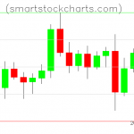 Litecoin charts on October 30, 2021