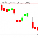 QQQ charts on October 01, 2021