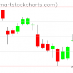 QQQ charts on October 08, 2021