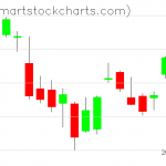 QQQ charts on October 15, 2021