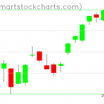 QQQ charts on October 22, 2021