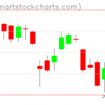 SPY charts on October 04, 2021