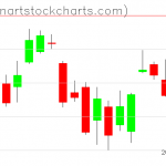 SPY charts on October 12, 2021