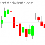 SPY charts on October 13, 2021