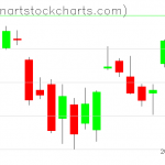 SPY charts on October 15, 2021