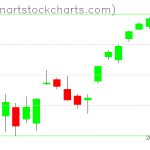 SPY charts on October 22, 2021