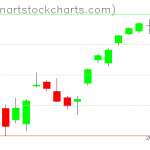 SPY charts on October 25, 2021