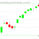 SPY charts on October 27, 2021