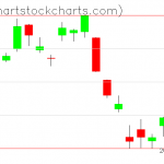 TLT charts on October 04, 2021