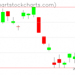 TLT charts on October 05, 2021