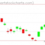 TLT charts on October 15, 2021