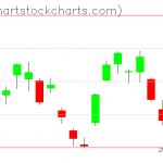 TLT charts on October 21, 2021