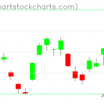 TLT charts on October 27, 2021