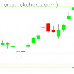 USO charts on October 06, 2021