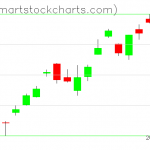 USO charts on October 12, 2021