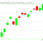 USO charts on October 21, 2021