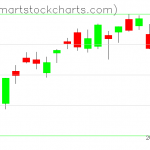 USO charts on October 28, 2021