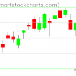 USO charts on October 29, 2021