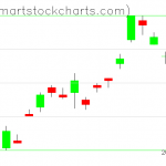 UUP charts on October 05, 2021