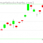 UUP charts on October 07, 2021