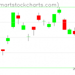 UUP charts on October 18, 2021