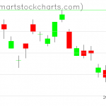 UUP charts on October 21, 2021