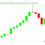 Zcash charts on October 29, 2021