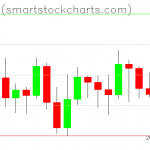 Bitcoin charts on November 06, 2021