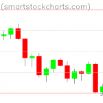 Bitcoin charts on November 28, 2021