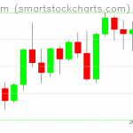 Ethereum charts on November 02, 2021