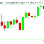 Ethereum charts on November 05, 2021