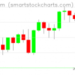 Ethereum charts on November 06, 2021