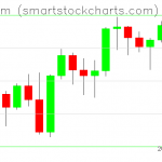 Ethereum charts on November 08, 2021